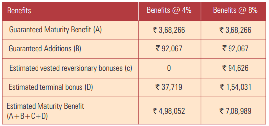 ICICI Pru Saving Suraksha Plan